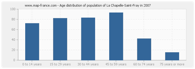 Age distribution of population of La Chapelle-Saint-Fray in 2007